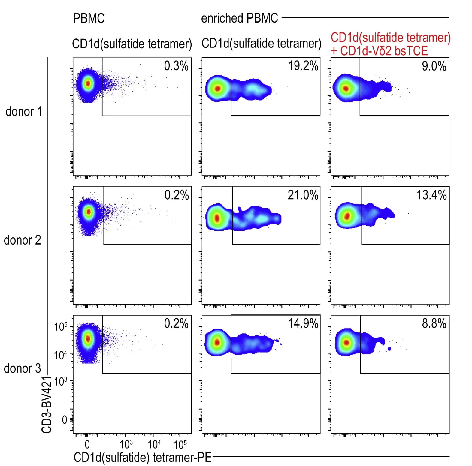 Open access visualization of Scatter Plot, Density Plot, Flow Cytometry, CD1d(sulfatide) tetramers, CD1d-Vδ2 bsTCE