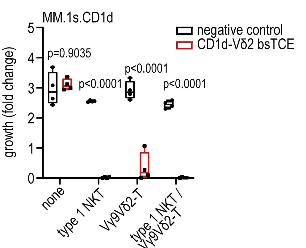 Open access visualization of Box Plot, Fold Growth, MM.1s.CD1d Cells, Fold Expansion, Type 1 NKT Cells