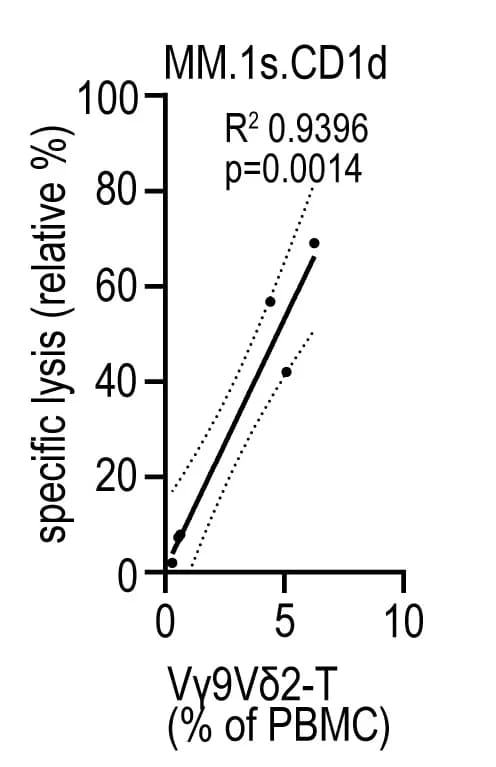 Open access visualization of Scatter Plot, Regression Plot, PBMCs, V9V2-T Cells, Lysis