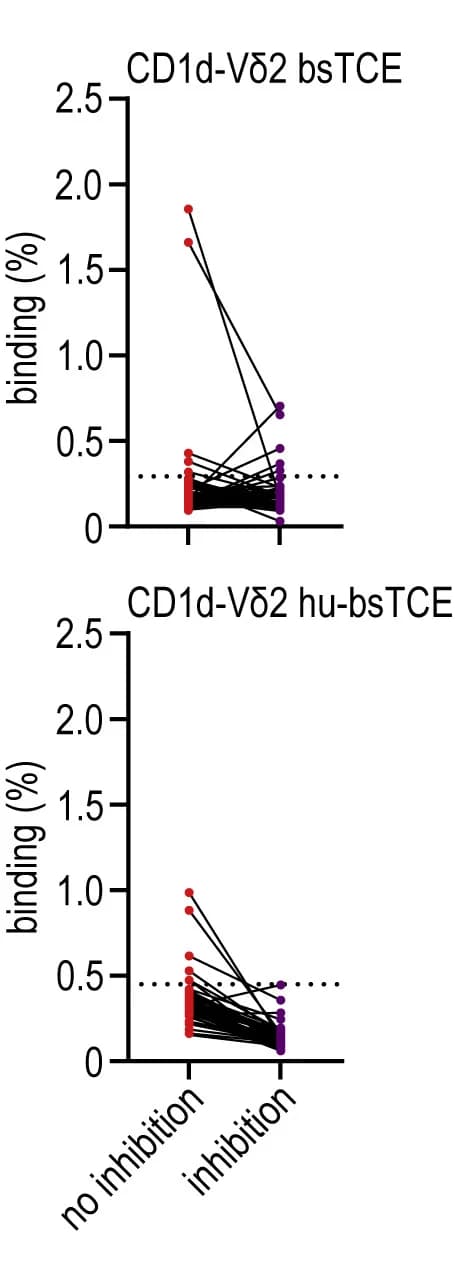 Open access visualization of Scatter Plot, Line Plot, Anti-VHH Antibodies, CD1d-Vδ2 bsTCE, CD1d-Vδ2 hu-bsTCE