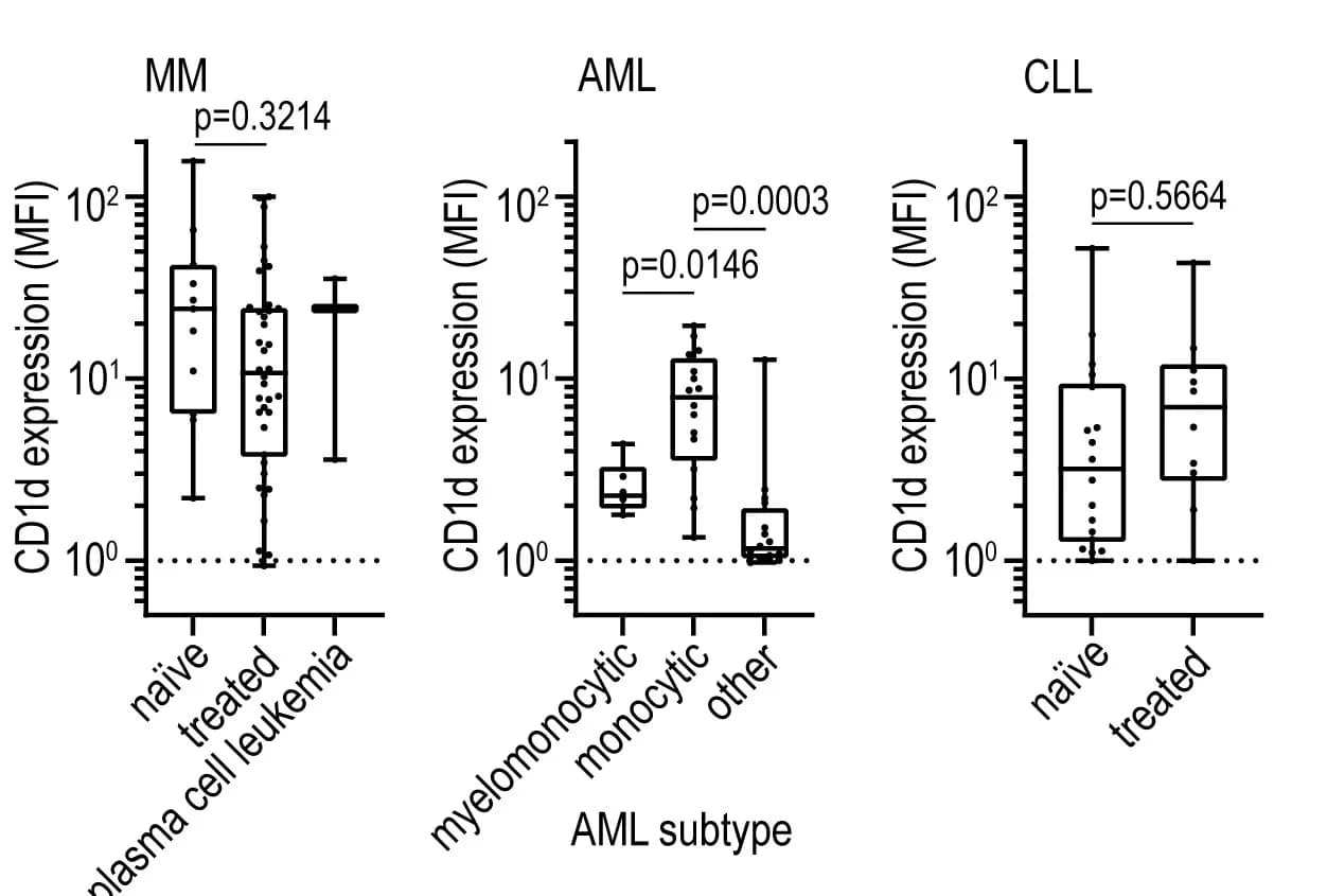 Open access visualization of Box Plot, CD1d expression, Multiple Myeloma Cells, Acute Myeloid Leukemia Cells, Chronic Lymphocytic Leukemia Cells