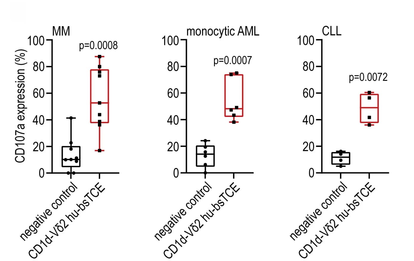 Open access visualization of Box Plot, Scatter Plot, CD107a expression, V9V2-T Cells, Multiple Myeloma BMMC