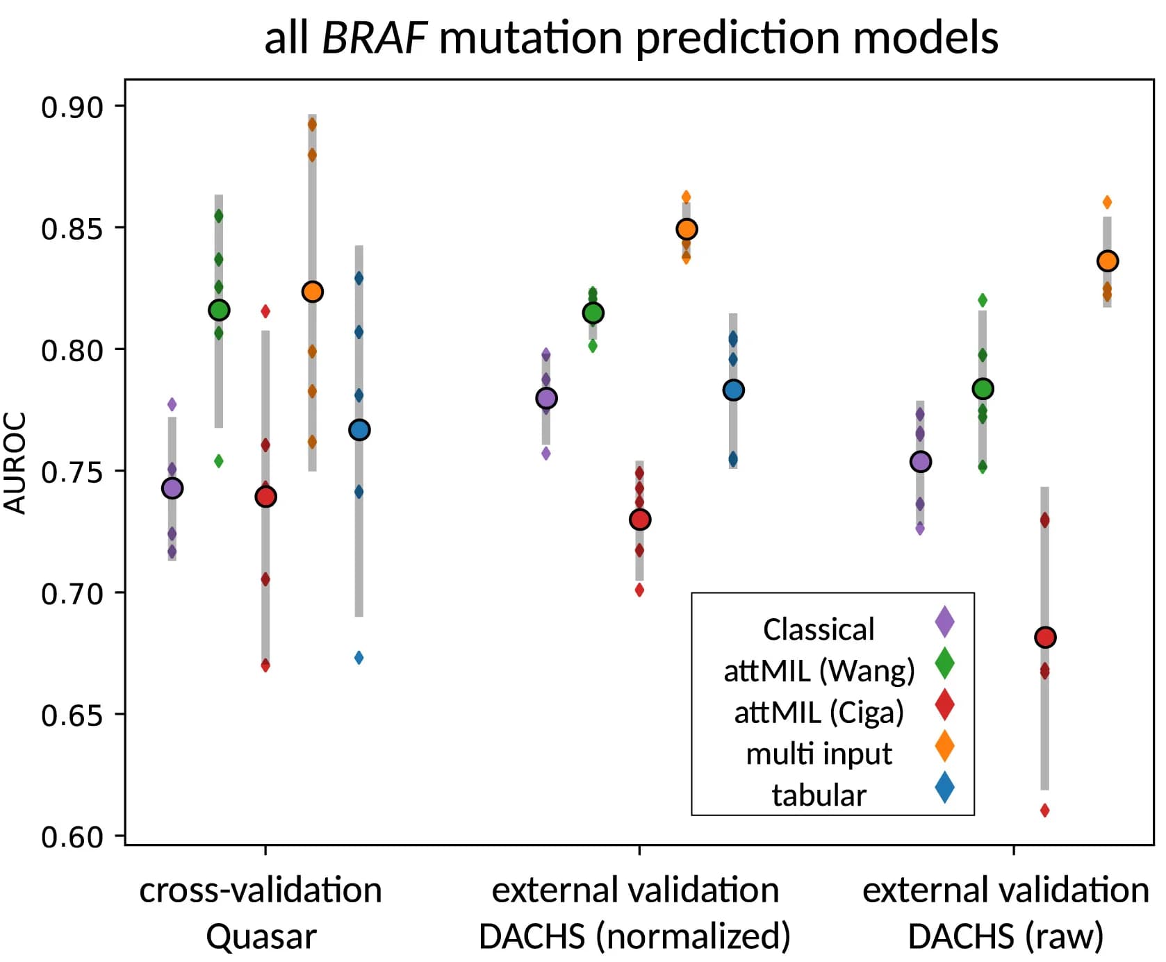 Open access visualization of Scatter Plot, Error Bars, Cross-validation, QUASAR, DACHS