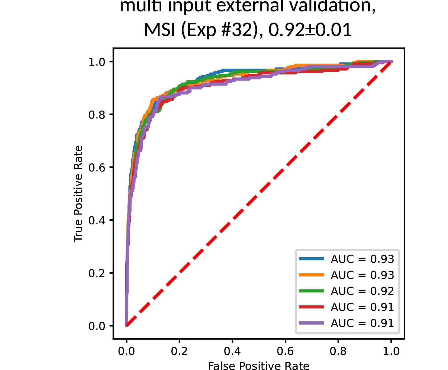 Open access visualization of Line Plot, MSI, BRAFstatus, QUASAR, AUROCs