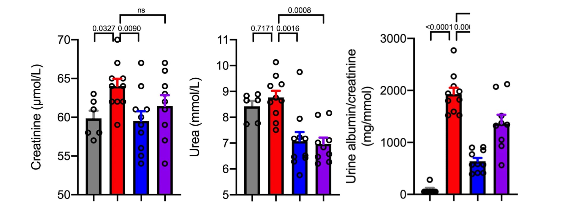 Open access visualization of Bar Plot, Error Bars, Scatter Plot, Serum Cholesterol, Glucose
