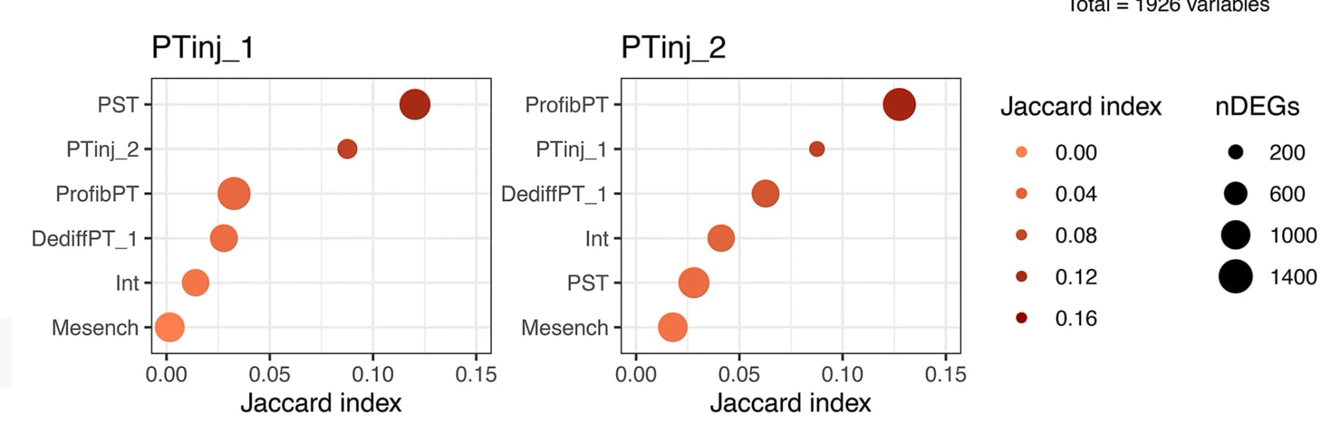 Open access visualization of Bubble Plot, Scatter Plot, Jaccard Index, Similarity, Injured Proximal Tubule