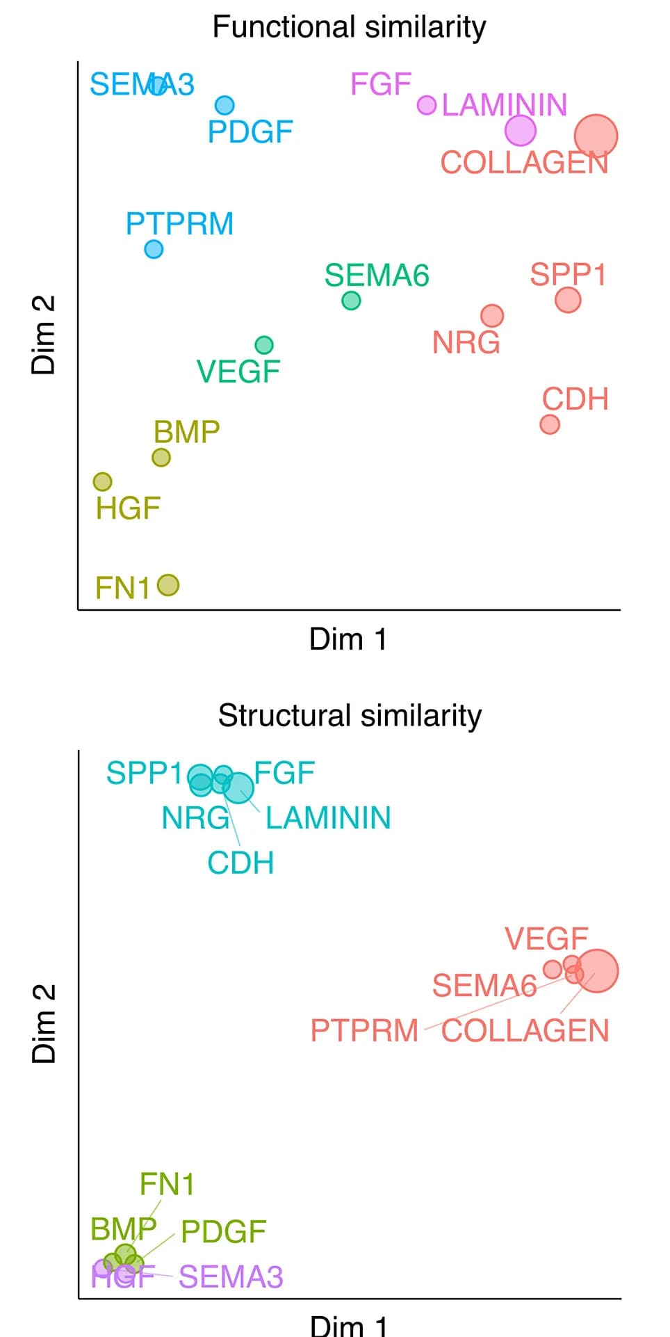 Open access visualization of Scatter Plot, Bubble Plot, Signaling pathways, Dimension reduction, Functional similarity