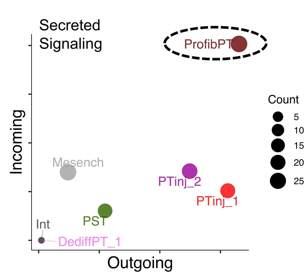 Open access visualization of Scatter Plot, Bubble Plot, Secretory phenotype, Secreted signaling, ProfibPT