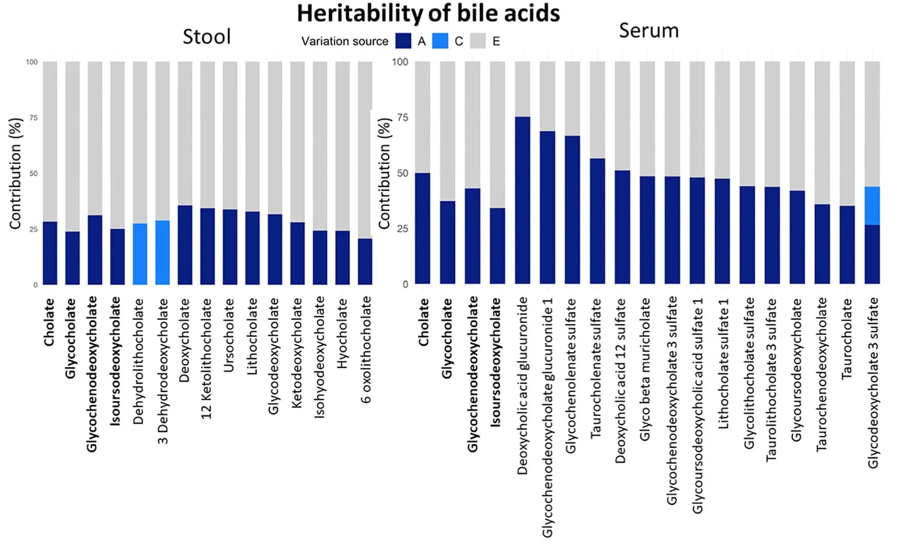 Open access visualization of Stacked Bar Plot, Heritability, TwinsUK, ZOE PREDICT-1, Variance