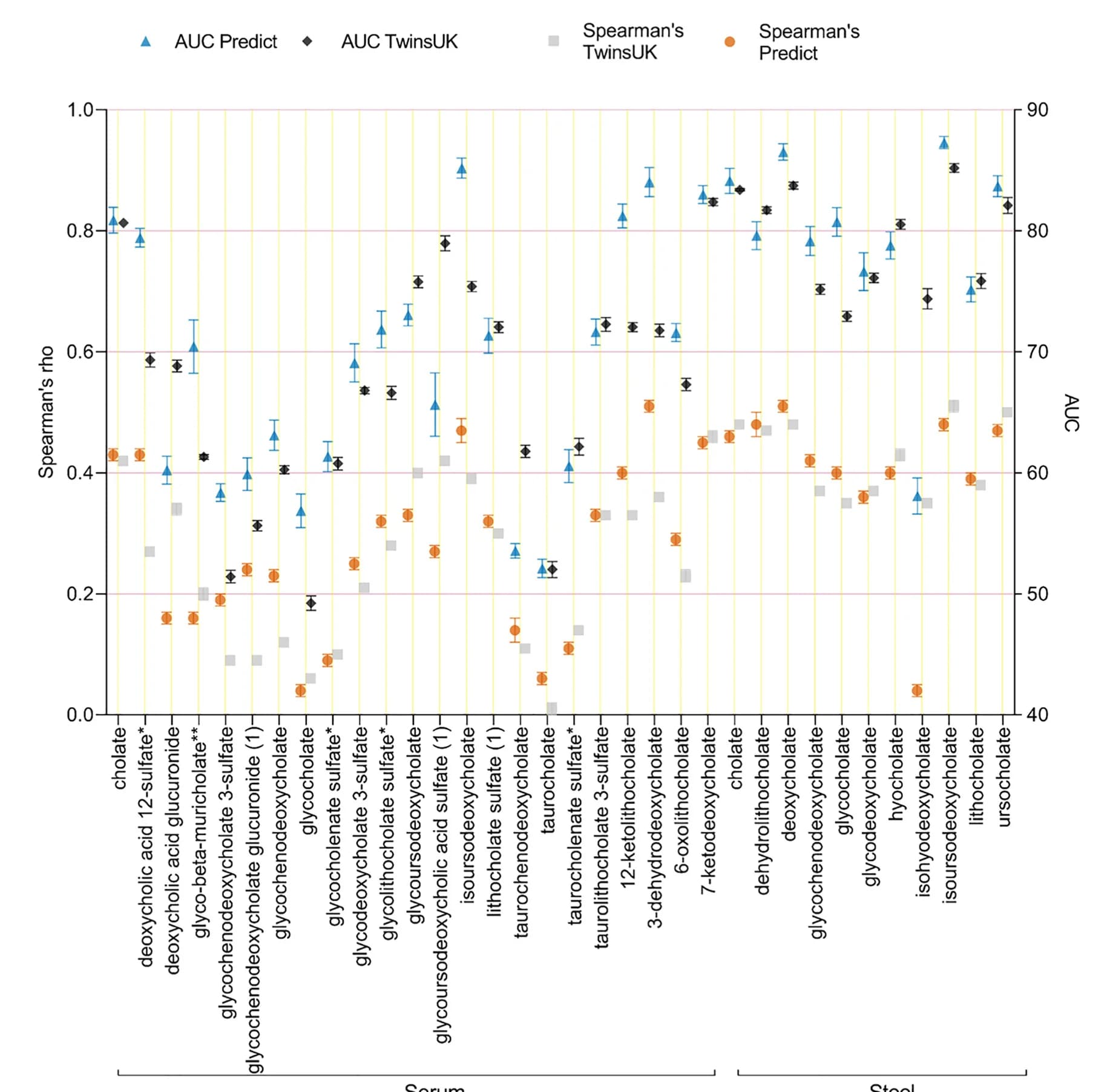 Open access visualization of Scatter Plot, Error Bars, Gut Microbiota, Random Forest Regressors, Spearman's Correlations