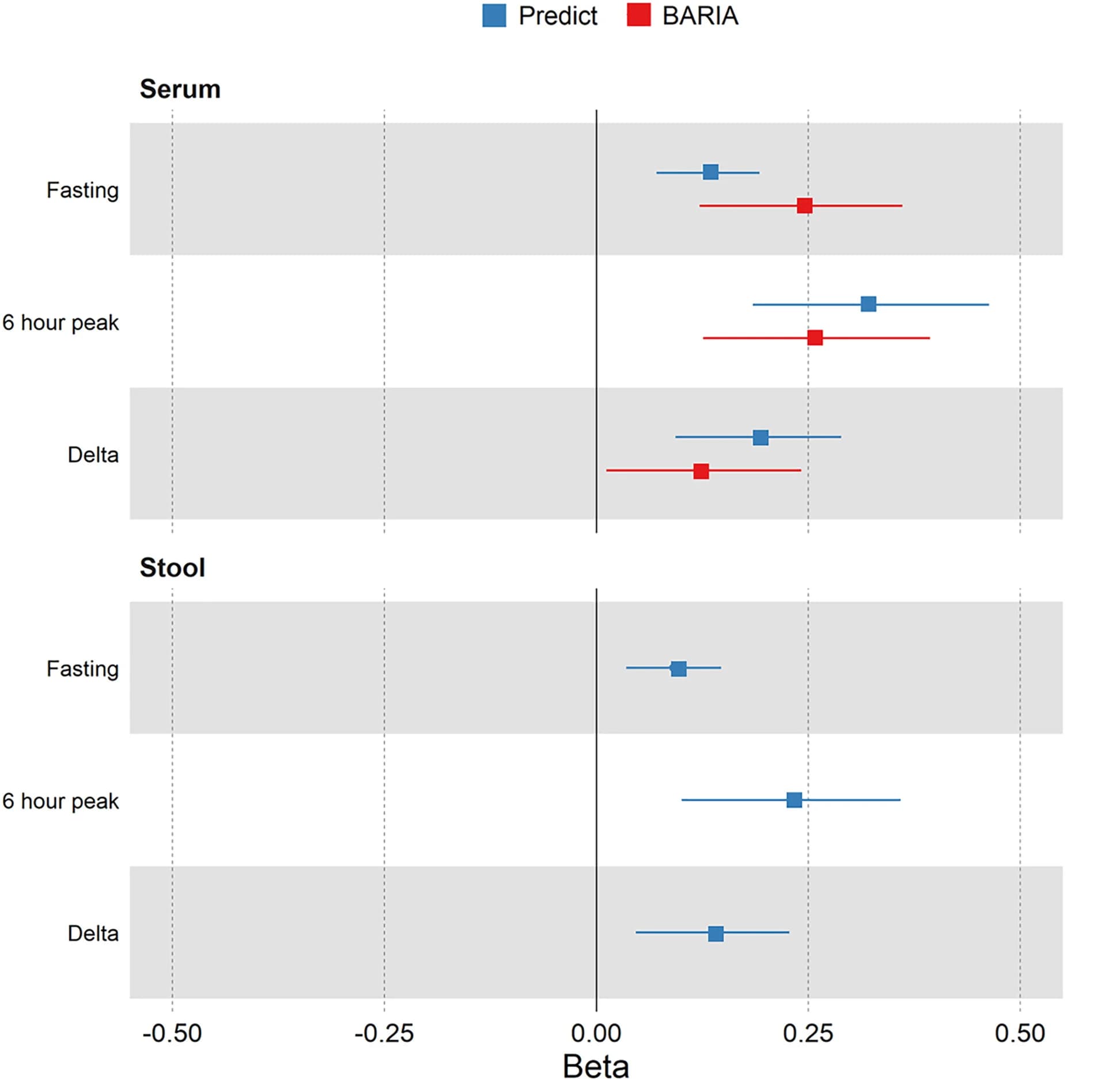 Open access visualization of Forest Plot, Error Bars, Fasting Serum, Stool isoUDCA, Triglycerides