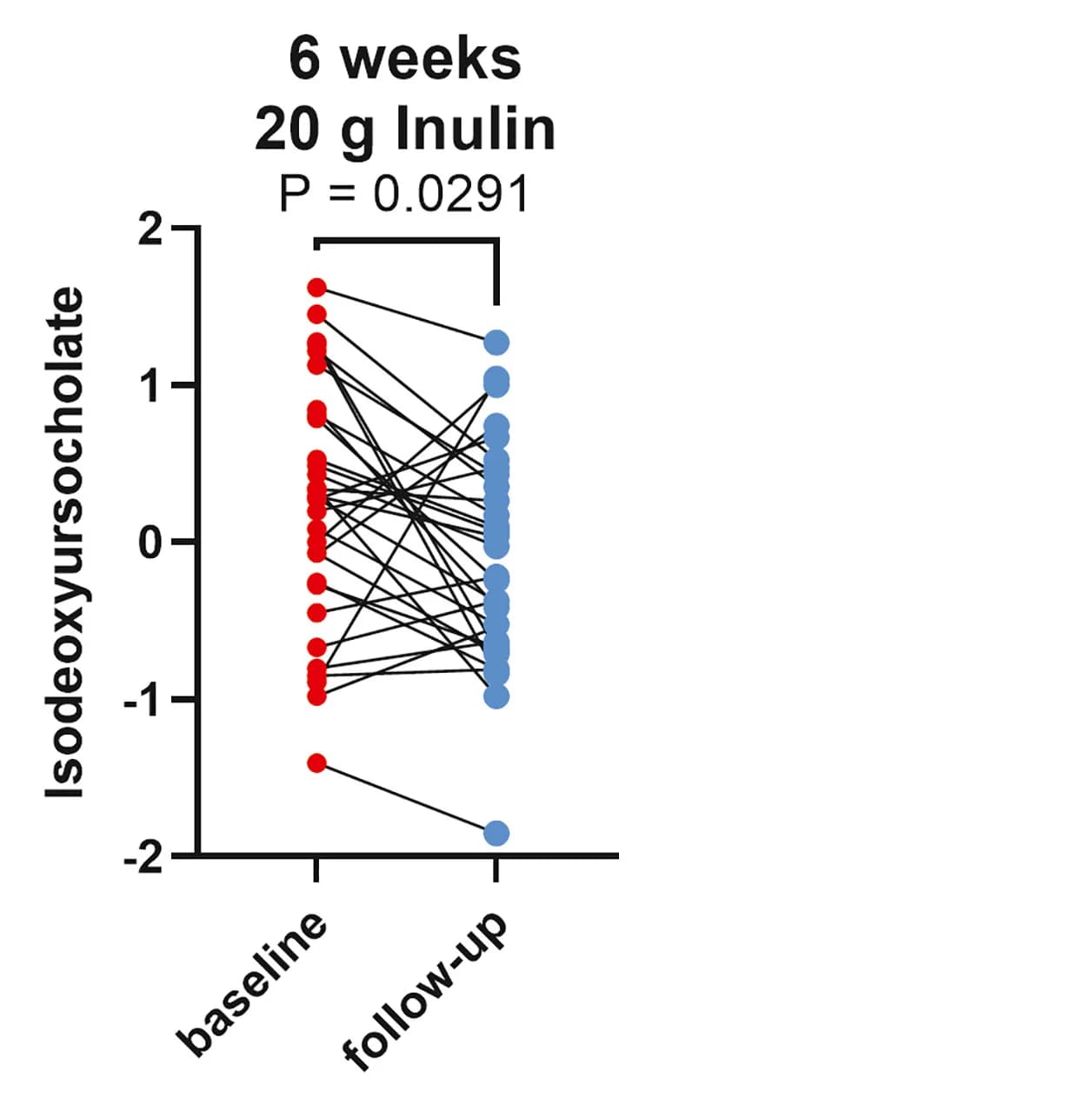 Open access visualization of Scatter Plot, Fasting isoUDCA, Dietary Supplementation, Inulin