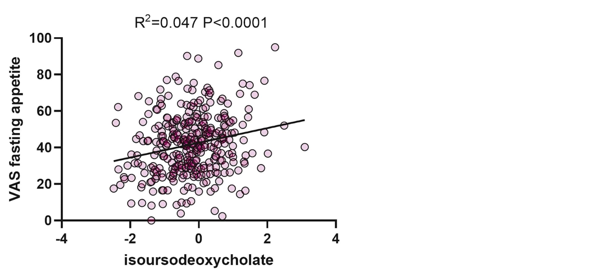 Open access visualization of Scatter Plot, Regression Plot, Fasting isoUDCA, Fasting Appetite, ZOE PREDICT-1 Study