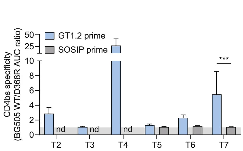 Open access visualization of Bar Plot, Error Bars, Clustered, CD4bs specificity, Mice
