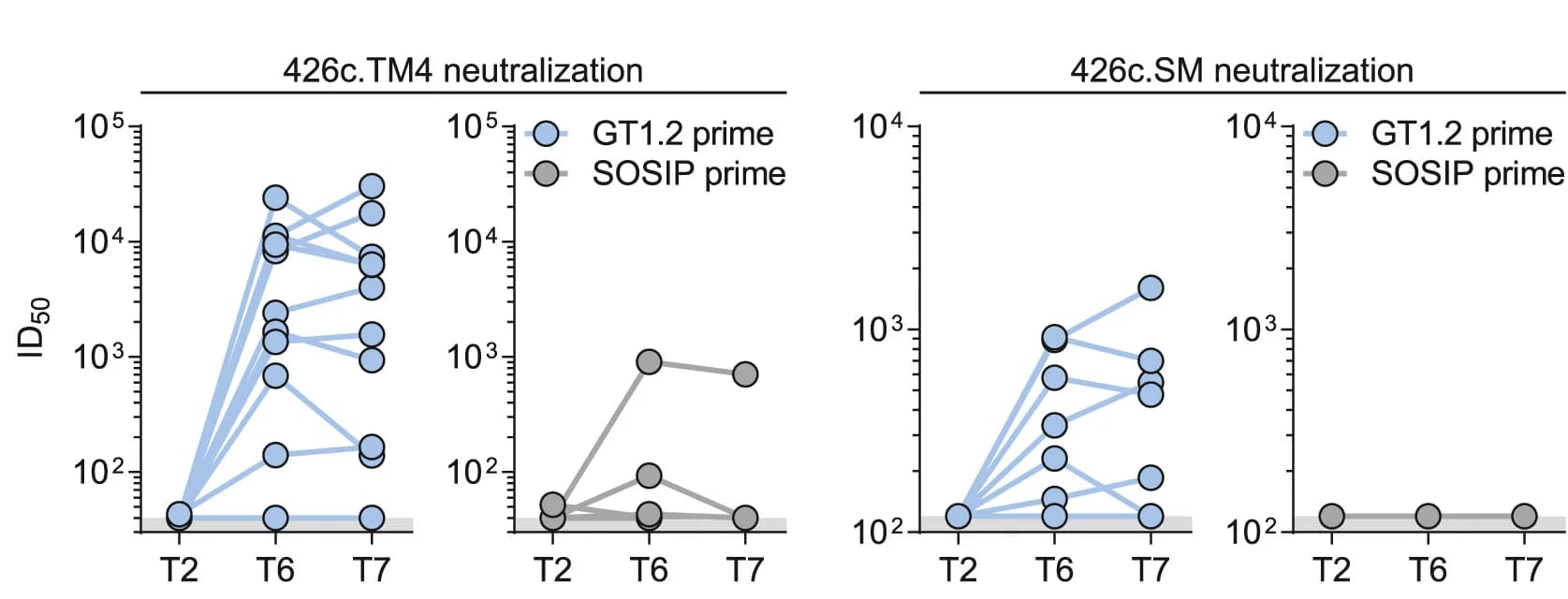 Open access visualization of Scatter Plot, Line Plot, Midpoint neutralization titers, ID50, Serum