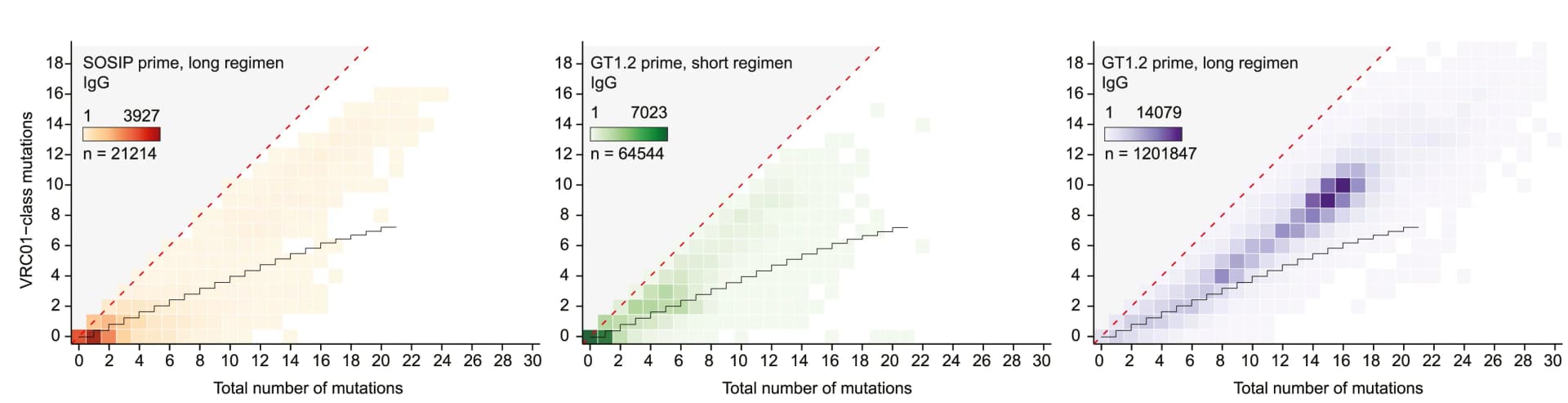 Open access visualization of Heatmap, Amino Acid Mutations, IGHV1-2 Region, IgG Sequences, VRC01-class mutations