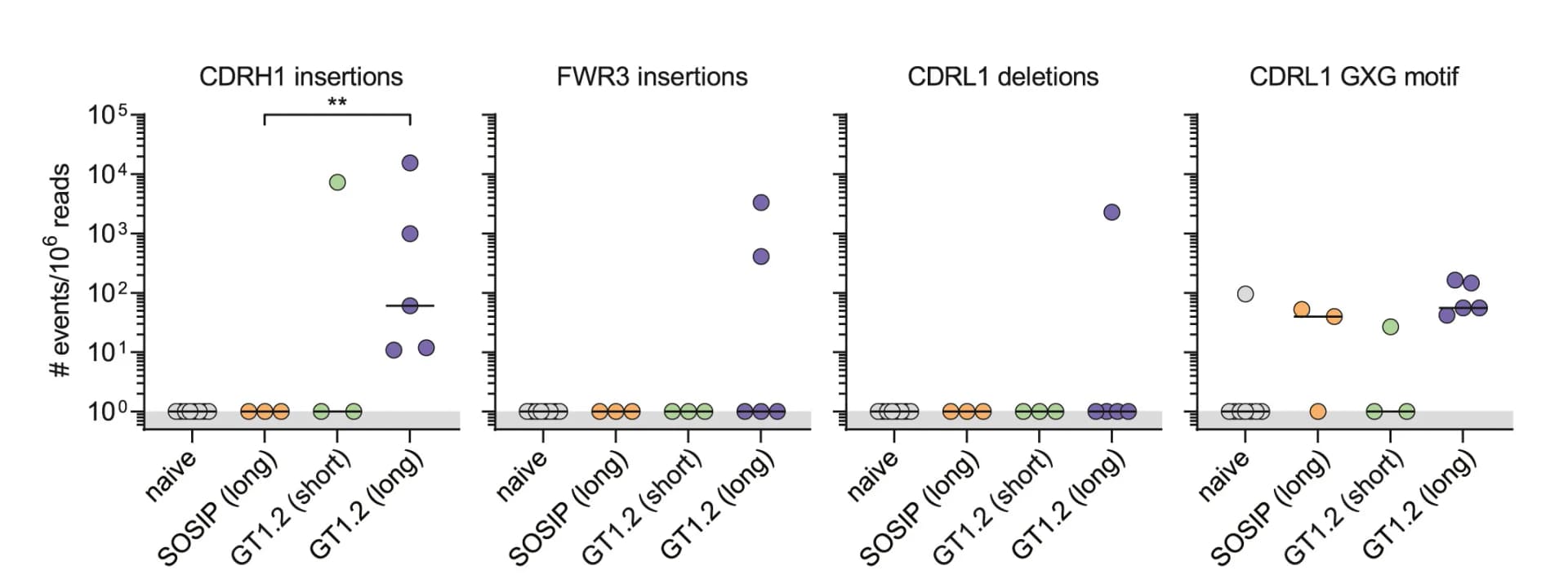 Open access visualization of Scatter Plot, Error Bars, Dot Plots, Mutational Events, Sequences