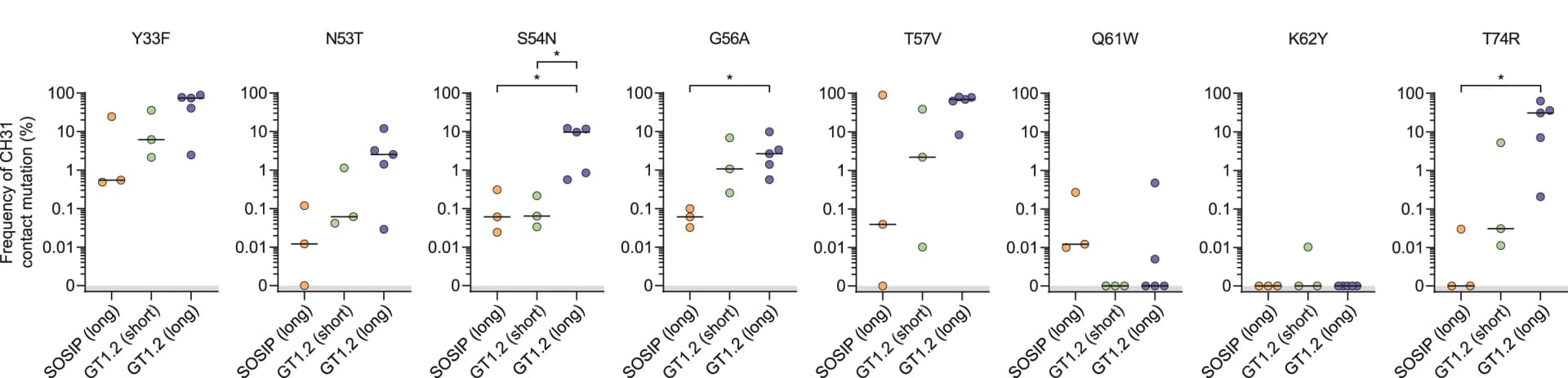 Open access visualization of Scatter Plot, Error Bars, Dot Plots, Substitutions, CH31 Contact Residues