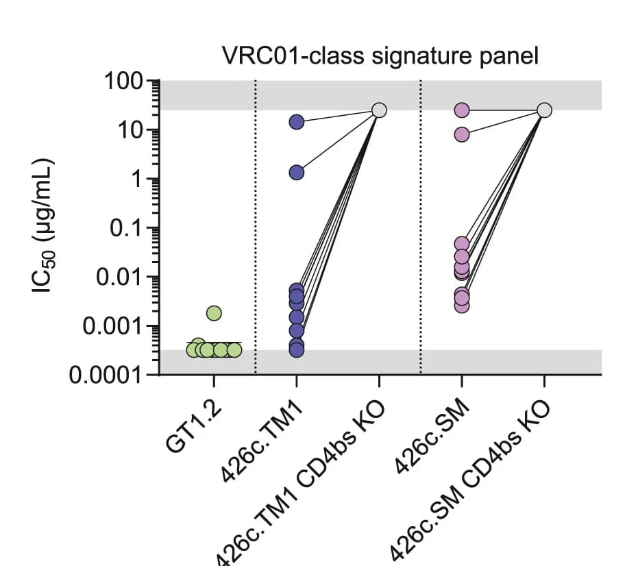 Open access visualization of Scatter Plot, Midpoint Neutralization Titers, IC50, Monoclonal Antibodies, VRC01-class Signature Viruses