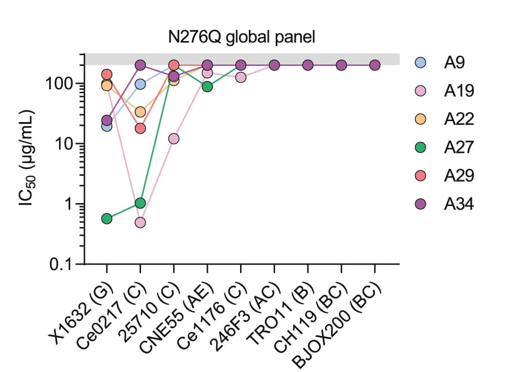 Open access visualization of Line Plot, Scatter Plot, Midpoint Neutralization Titers, IC50, Monoclonal Antibodies