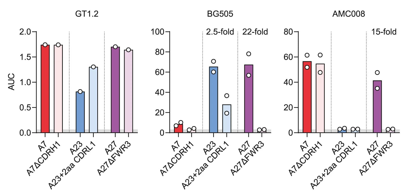 Open access visualization of Bar Plot, Error Bars, ELISA, Env, Monoclonal Antibodies