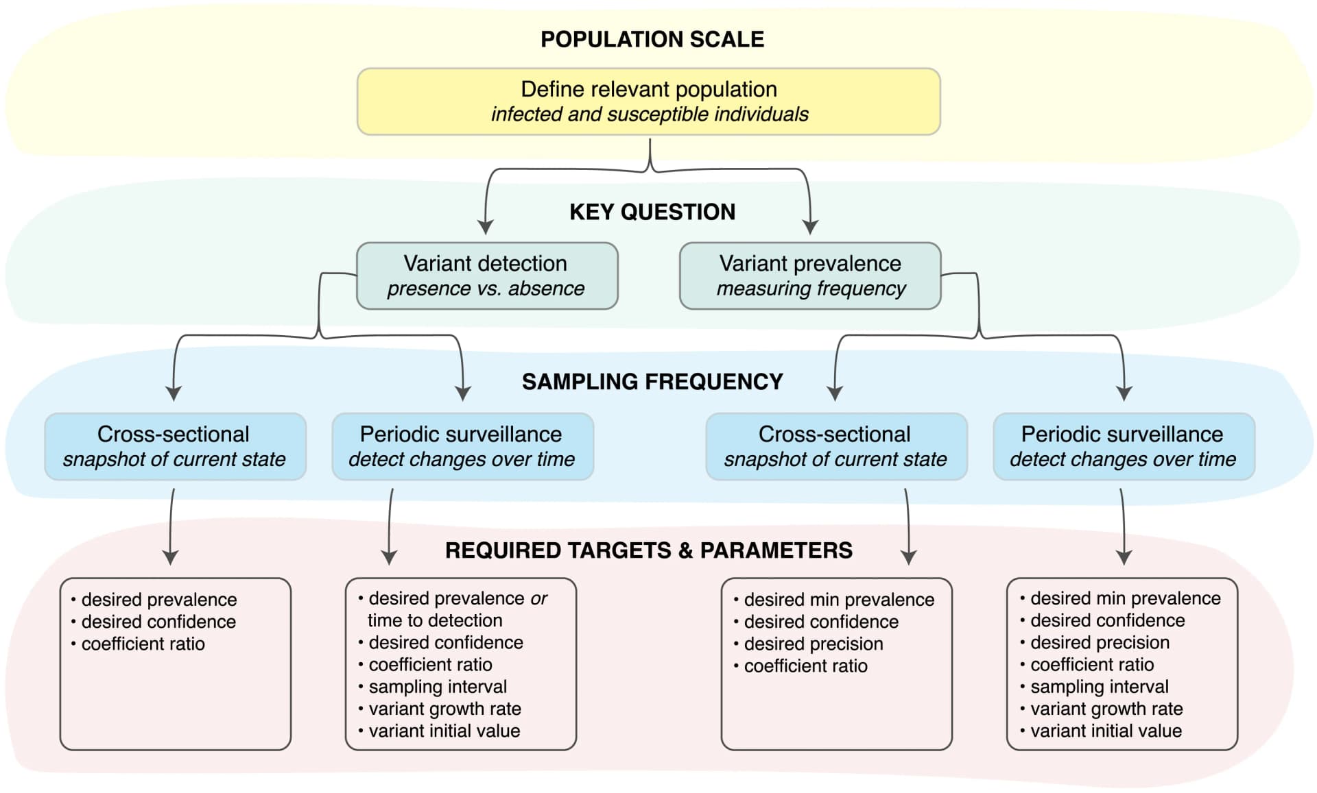 Open access visualization of Workflow, Flowchart, Population, Variant detection, Sampling method