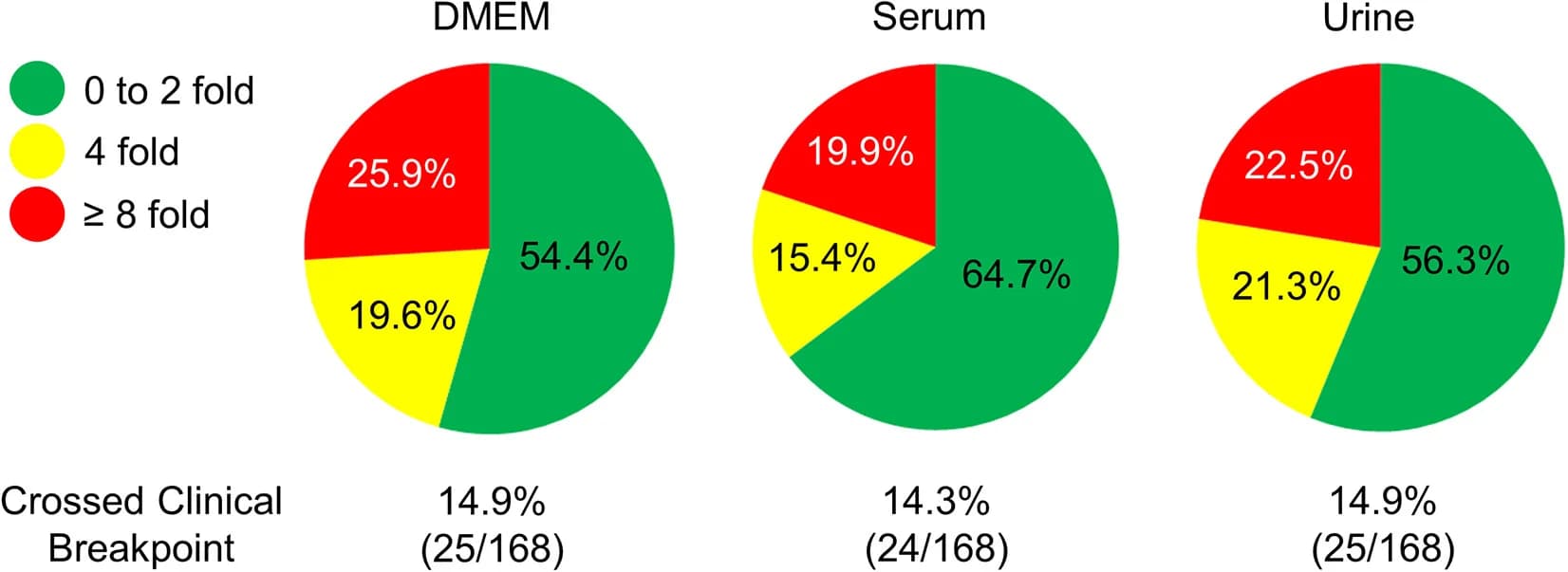 Open access visualization of Pie Chart, Pathogen-antibiotic combinations, MIC, Mammalian Cell Culture Medium, DMEM