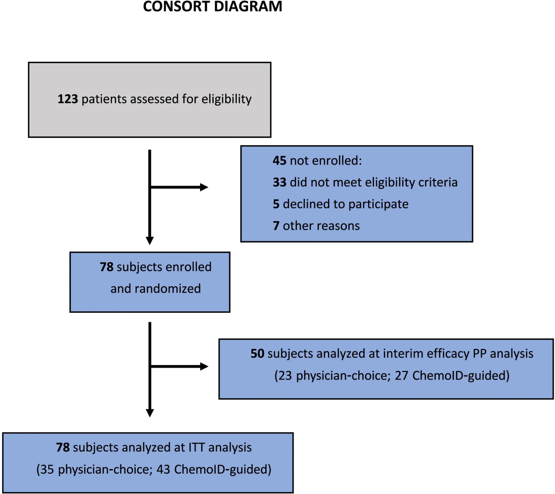 Open access visualization of Flowchart, Patient Screening, Randomized Groups, Efficacy Analysis, Clinical Trial