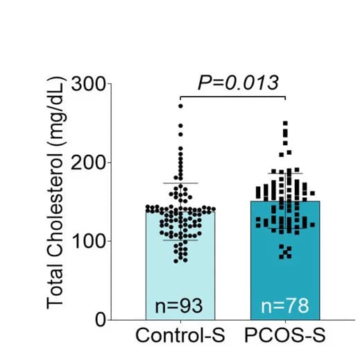 Open access visualization of Bar Plot, Scatter Plot, Error Bars, Total Cholesterol, Sons