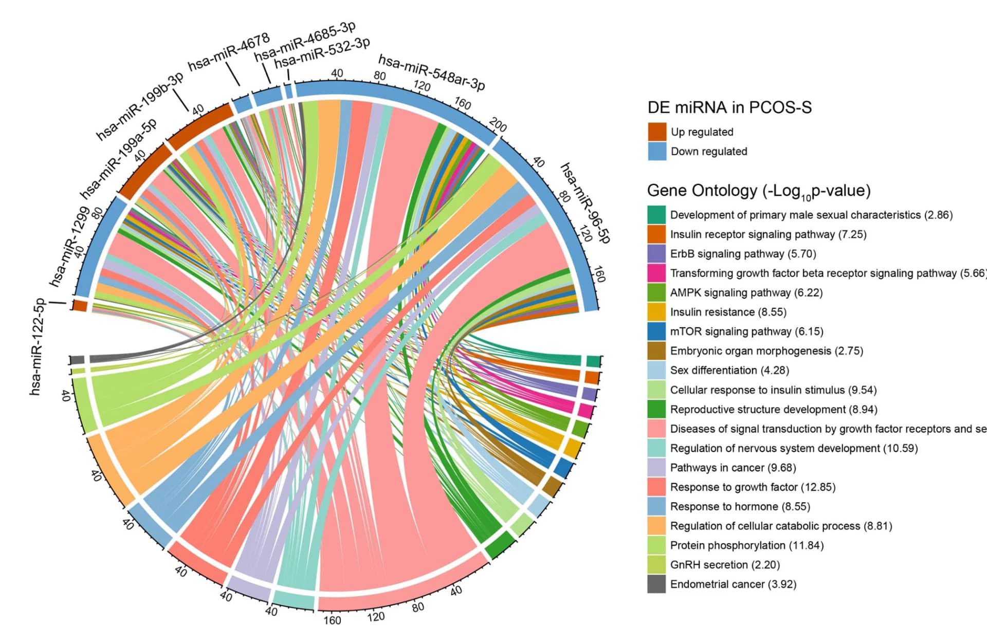 Open access visualization of Chord, Chord Diagram, DEmiRNA, Whole Blood, Sons