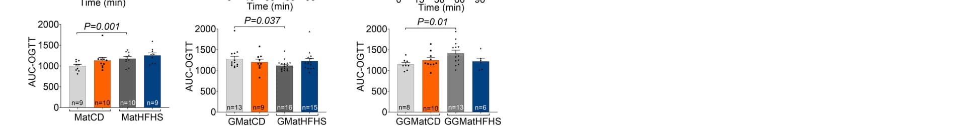 Open access visualization of Bar Plot, Error Bars, Glucose Area, Oral Glucose Tolerance Test