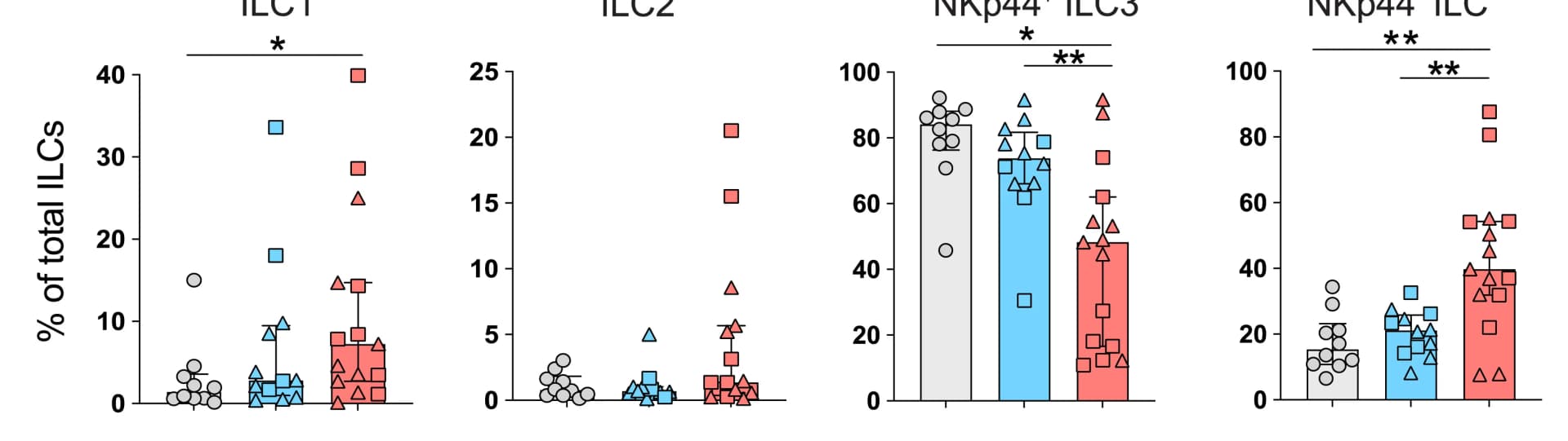 Open access visualization of Scatter Plot, Error Bars, ILC1s, ILC2s, NKp44+ILC3s