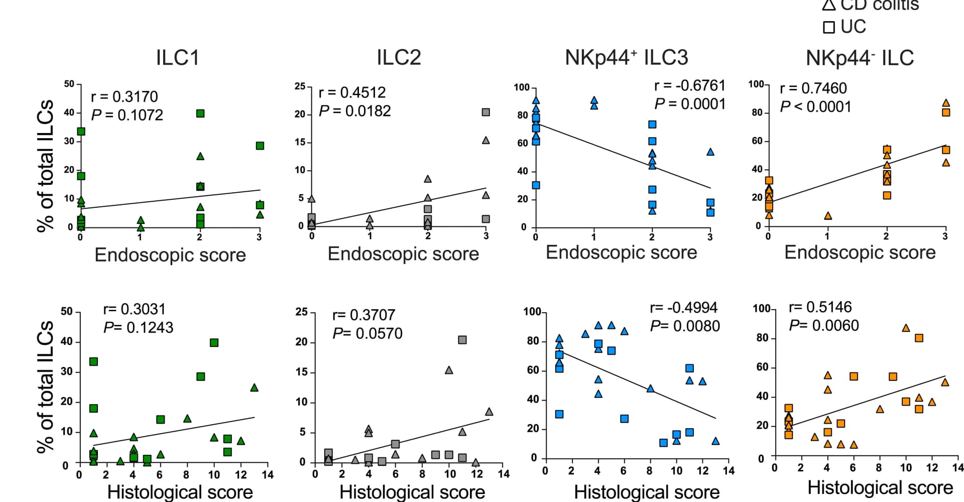 Open access visualization of Scatter Plot, Regression Plot, ILC1s, ILC2s, NKp44+ILC3s