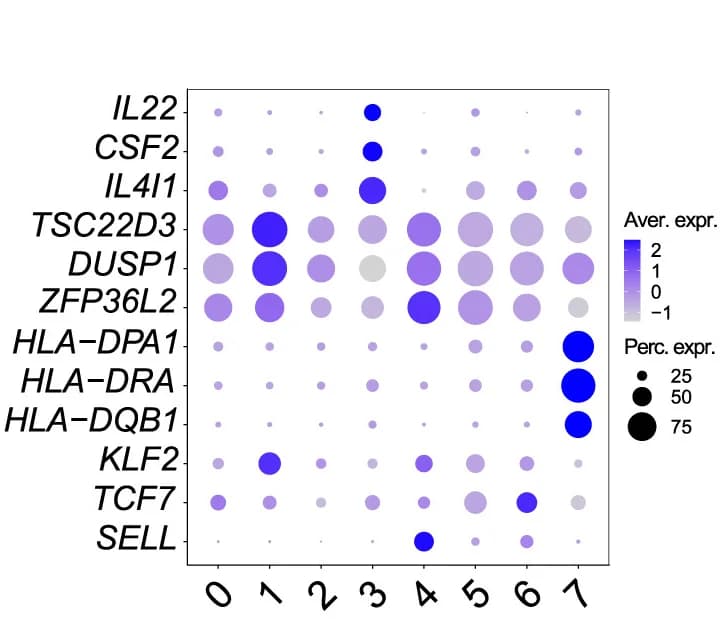 Open access visualization of Bubble Plot, Dotplot, ILC-module Genes, Gene Expression