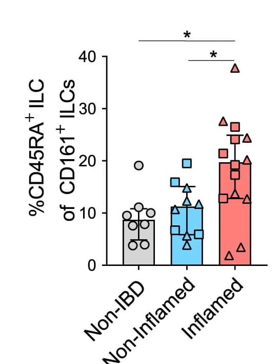 Open access visualization of Bar Plot, Error Bars, CD45RA+ILCs, CD161+ILCs, Non-IBD