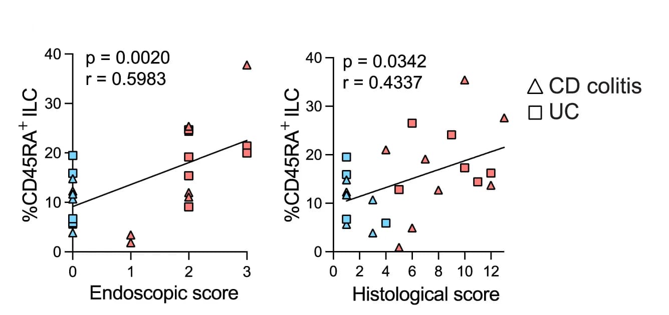 Open access visualization of Scatter Plot, Regression Plot, Correlation Plots, Spearman Correlation, CD45RA+ILCs