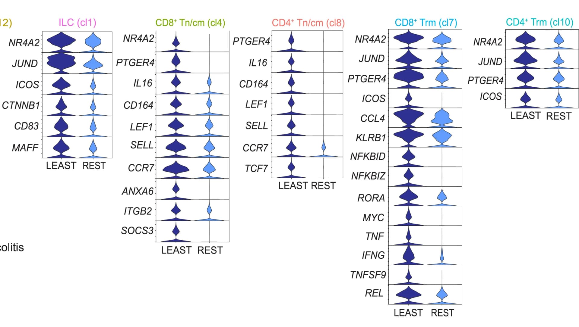 Open access visualization of Violin Plot, Violin plots, Expression level, DEGs, Inflamed cells