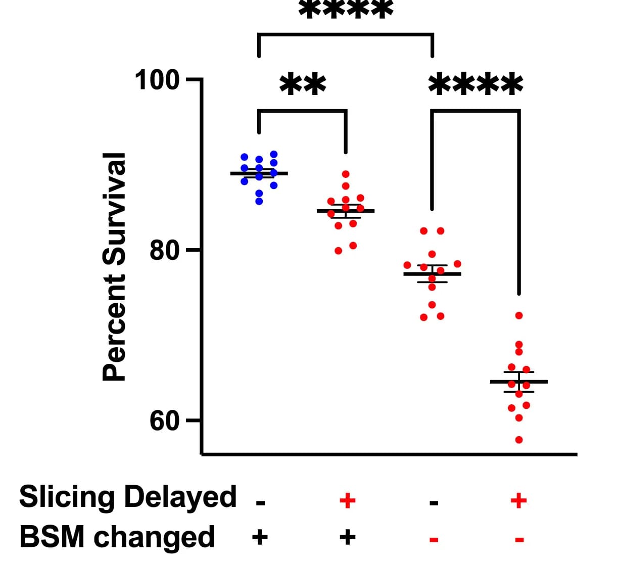Open access visualization of Scatter Plot, Error Bars, OBSC Viability, Brain Slice Media Quality, Slicing