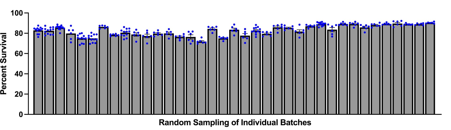 Open access visualization of Bar Plot, Error Bars, Scatter Plot, Batch-to-Batch Viability, OBSCs