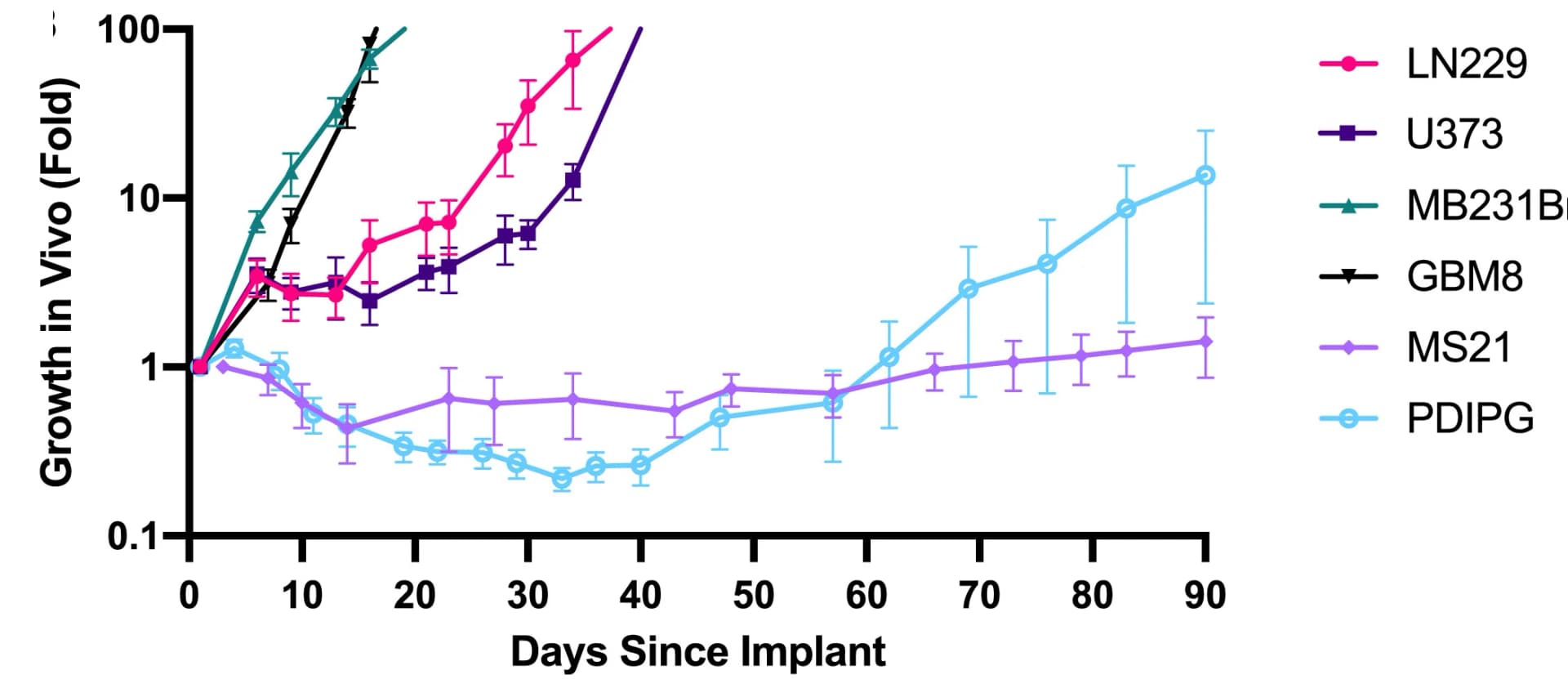 Open access visualization of Line Plot, Error Bars, Tumor Growth, In Vivo, Mice