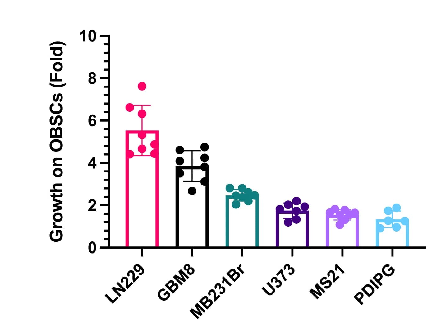 Open access visualization of Bar Plot, Error Bars, Scatter Plot, Cell Line Growth, OBSCs