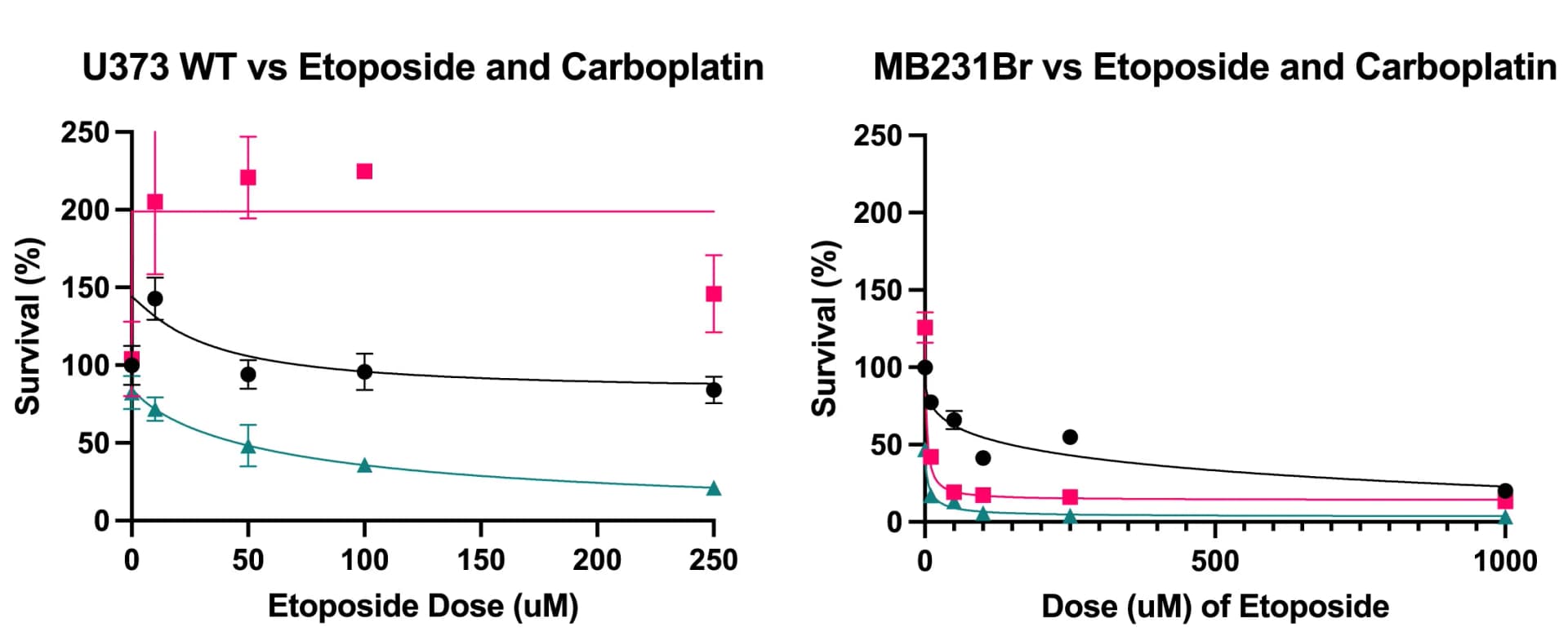 Open access visualization of Line Plot, Scatter Plot, Error Bars, Etoposide, Carboplatin