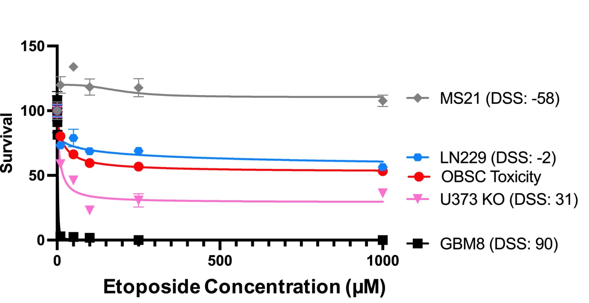 Open access visualization of Line Plot, Error Bars, Dose-Response Curves, GBM8, U373 KO