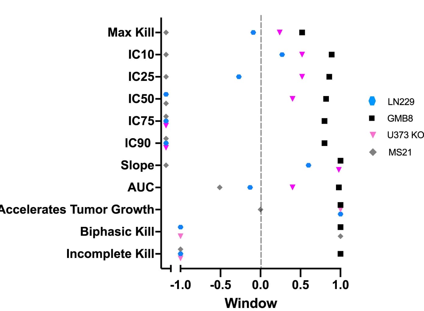 Open access visualization of Scatter Plot, Therapeutic Windows, DSS parameters, Tumor Line