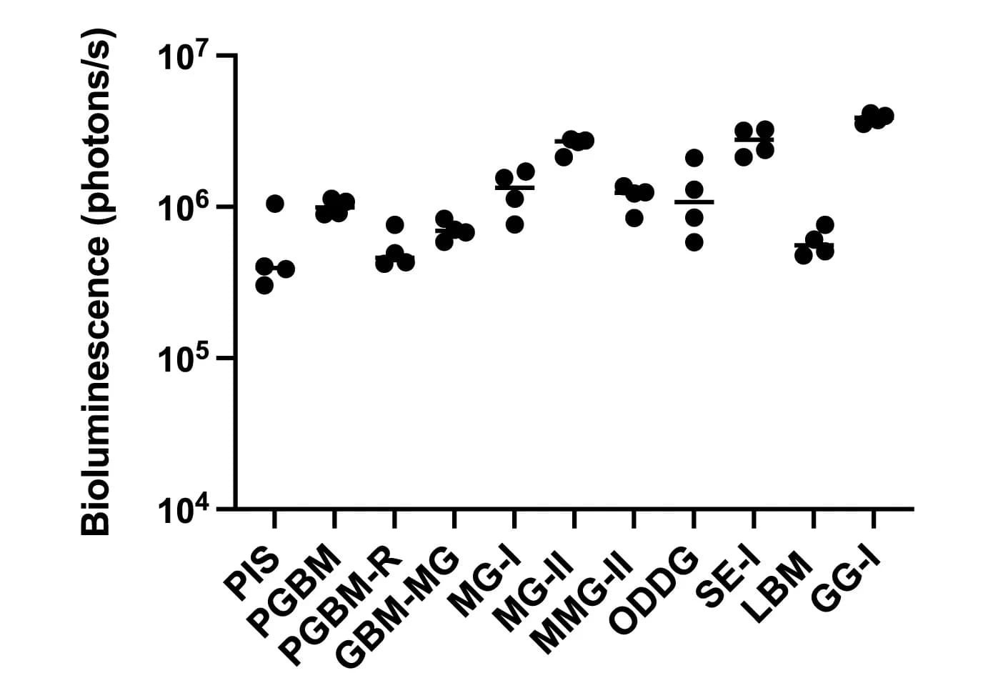 Open access visualization of Scatter Plot, Bioluminescence, Tumor, OBSC