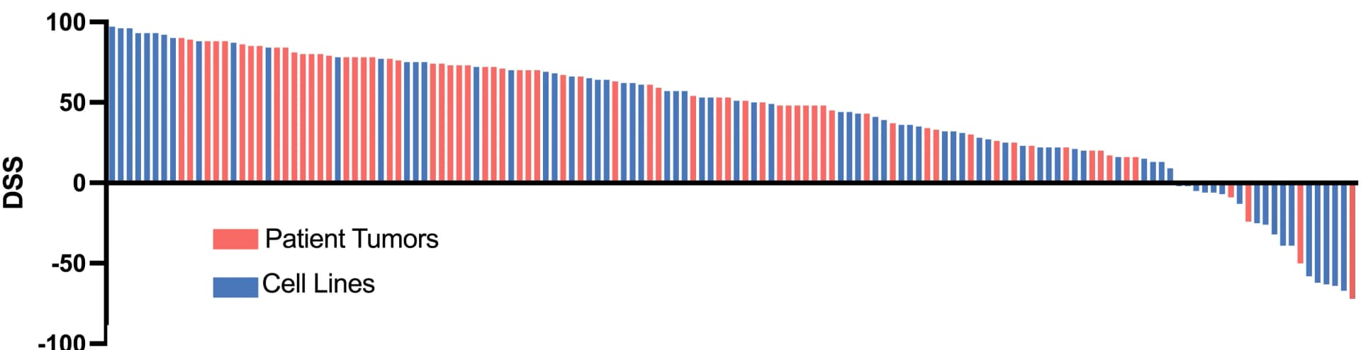 Open access visualization of Bar Plot, Clustered, Waterfall Plot, DSSs, Tumor Lines