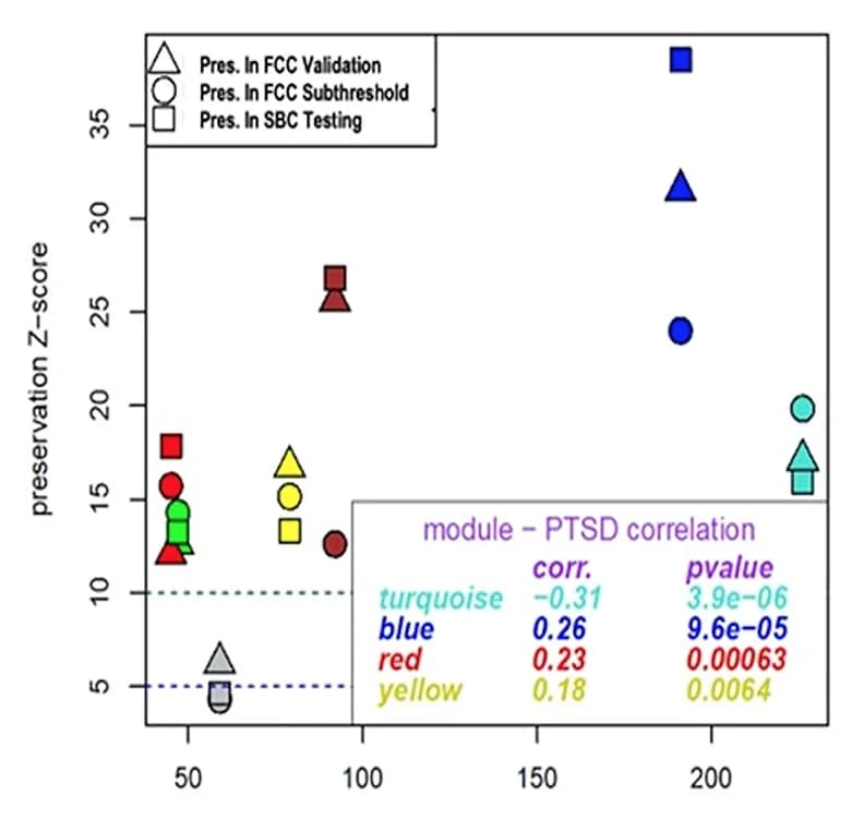 Open access visualization of Scatter Plot, Module Preservation, PTSD, SBC Testing, FCC Validation