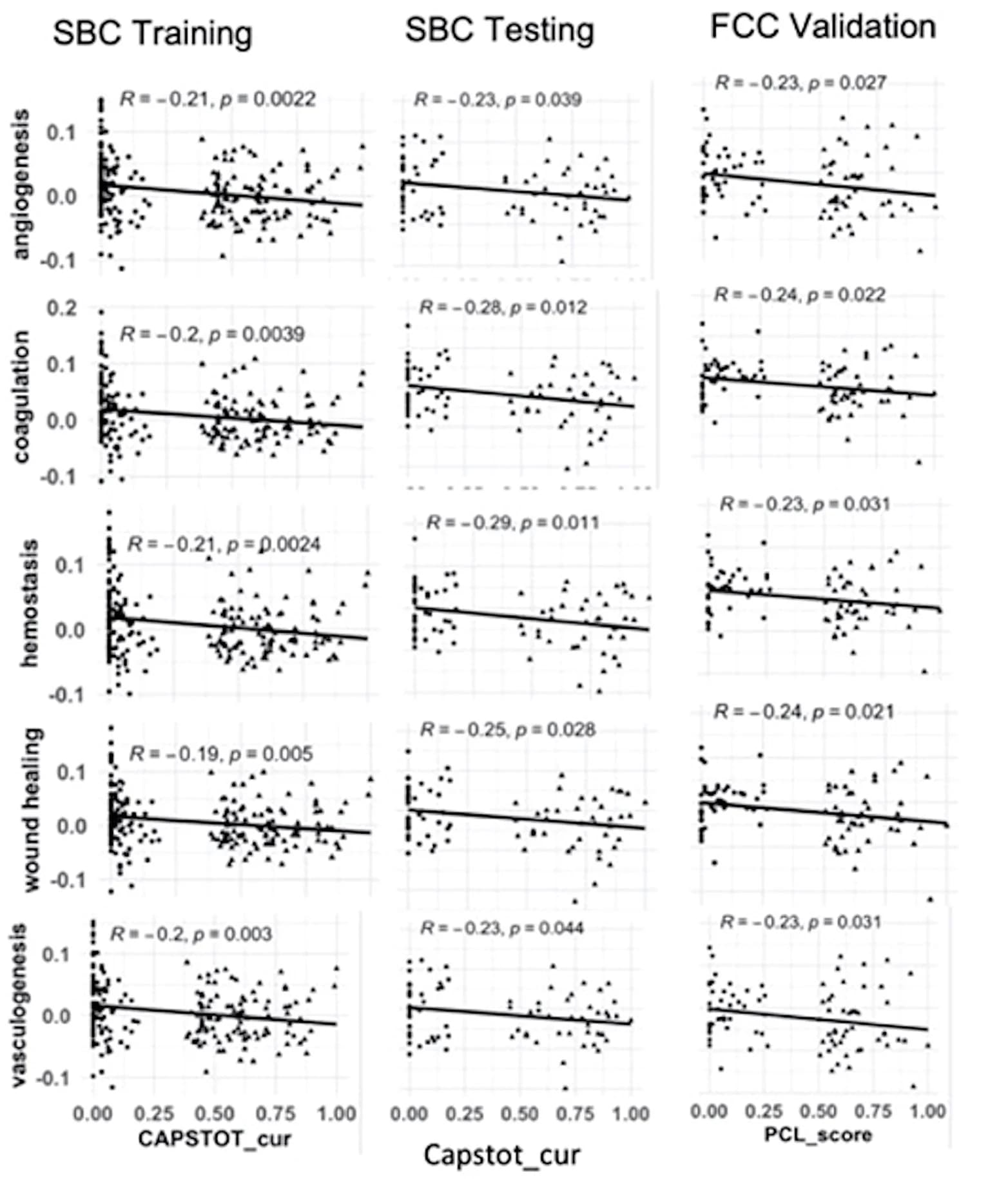Open access visualization of Scatter Plot, Regression Plot, Pathways, CAPS Total Current, PCL Scores