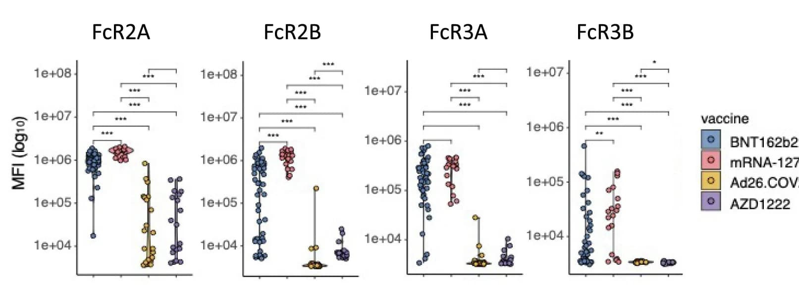 Open access visualization of Scatter Plot, FcγR2A, FcγR2B, FcγR3A, FcγR3B