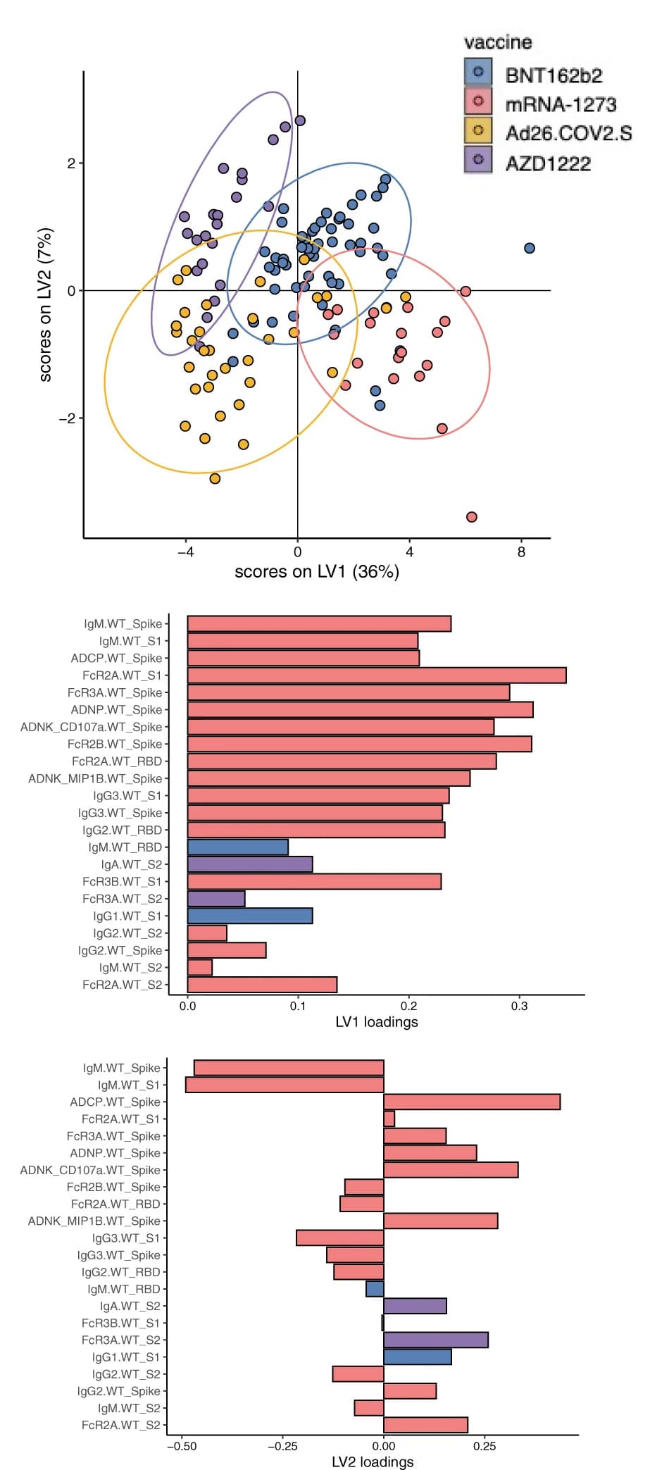 Open access visualization of Scatter Plot, Bar Plot, Correlation Heatmap, Spearman Correlation, Antibody-Mediated Effector Functions